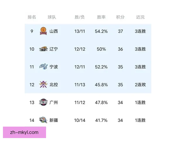 CBA积分榜大变动 上海11连胜 辽宁爆冷失利